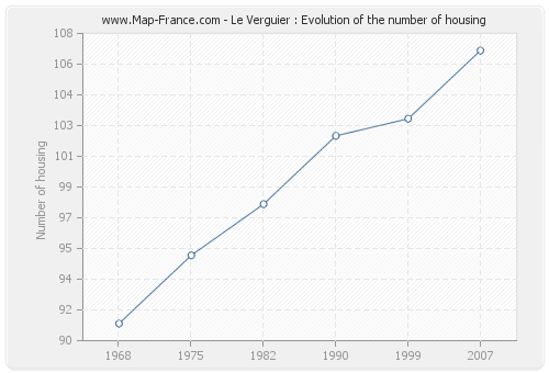 Le Verguier : Evolution of the number of housing